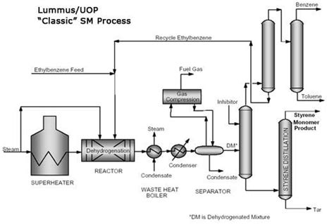 STYRENE: PRODUCTION TECHNOLOGIES... - Chemical Engineering