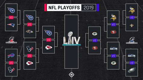 NFL playoff schedule 2020: Updated bracket & TV channels for AFC, NFC championship games ...