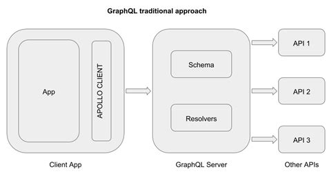 GitHub - hasura/client-side-graphql