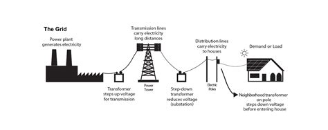 The Grid: Electricity Transmission, Industry, and Markets | Understand Energy Learning Hub