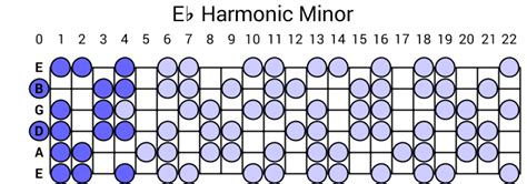 Eb Harmonic Minor Scale