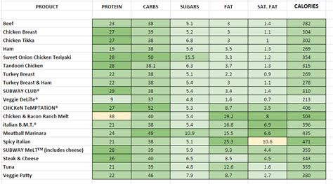 Subway - Nutrition Information and Calories