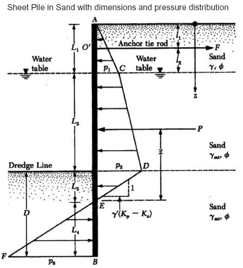 Design Procedure of Anchored Sheet Piles in Sand