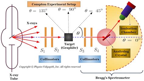 Description of Compton Effect : Experiment Setup, Theory, Theoretical Expression, Limitation ...