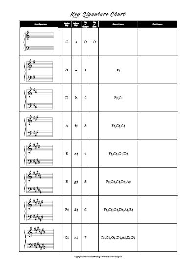 Time Signature Chart