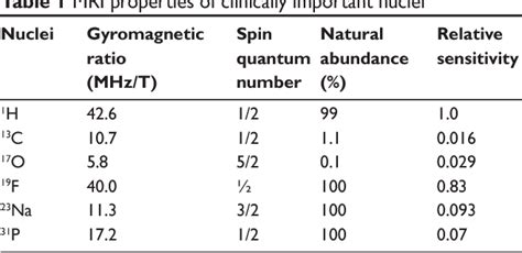 Table 1 from Clinical applications of perfluorocarbon nanoparticles for molecular imaging and ...