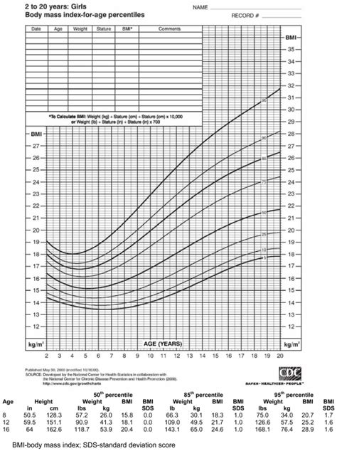 Figure 2, Illustrative BMI percentile chart with table of weight and ...