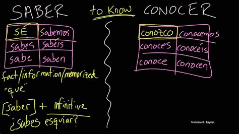 Saber vs. Conocer (The differences between them) | Spanish grammar ...