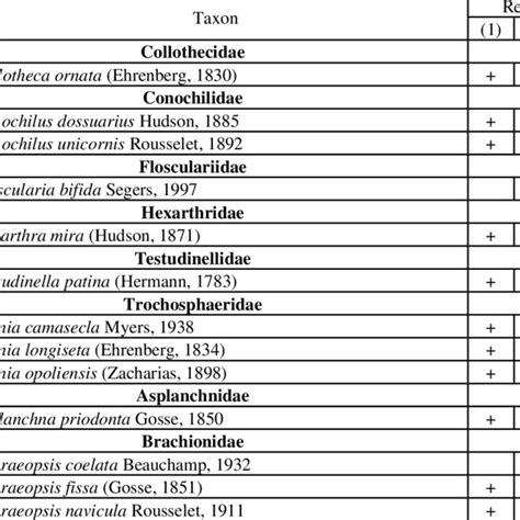 Checklist of rotifer species of the studied reservoirs | Download Scientific Diagram