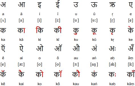 Teach child how to read: Phonics Chart In Hindi