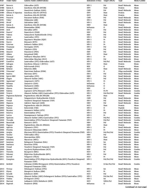 List of FDA-Approved Antiviral Drugs 1987-2017. | Download Table