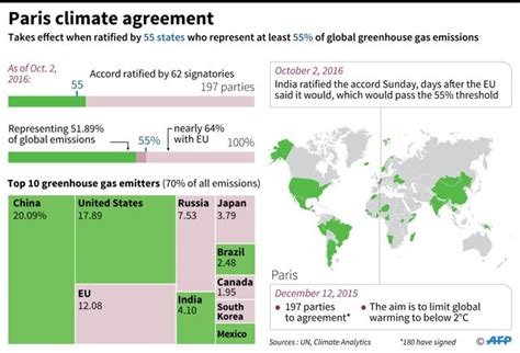 Paris climate accord: 62 countries on board, where the deal stands now ...