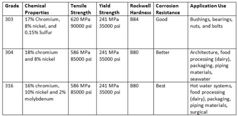 303 vs 304 vs 316 Stainless Steel: What’s the Difference? - Design EngineeringDesign Engineering