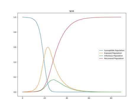 SEIR and SEIRS models — HIV Model documentation