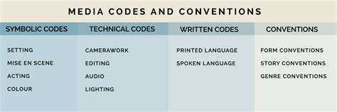 Media Codes and Conventions – AS Media Studies