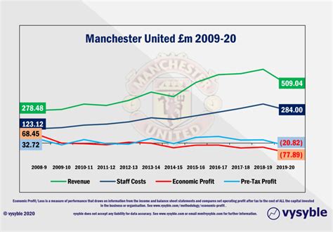 Man. United forecast to lose £190m+ for 2020-21 | vysyble