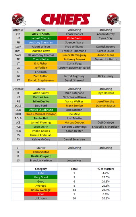 2015 Depth Charts: Kansas City Chiefs