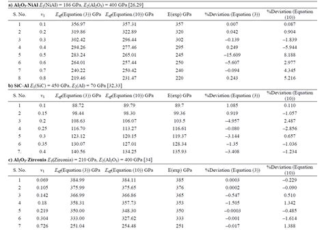 Prediction of Effective Elastic Modulus of Biphasic Composite Materials