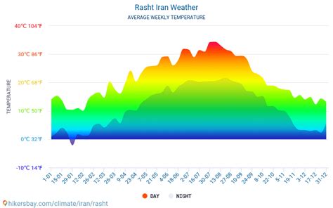 Rasht Iran weather 2019 Climate and weather in Rasht - The best time ...