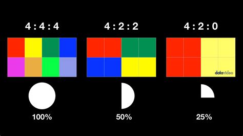 8-bit、10-bit、12-bit、4:4:4、4:2:2、4:2:0 是什麼？ | Datavideo 洋銘科技 | 提供您現場節目製作 ...