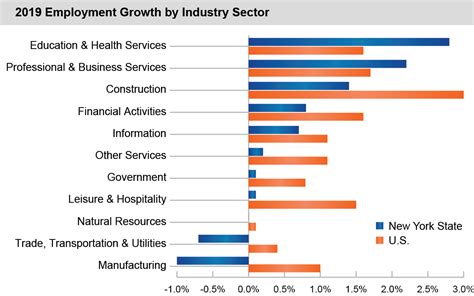 Economic and Demographic Trends – 2020 Financial Condition Report | Office of the New York State ...