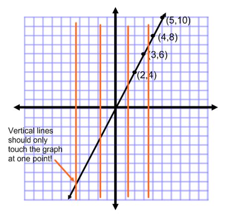 Using the Vertical Line Test to Identify Functions