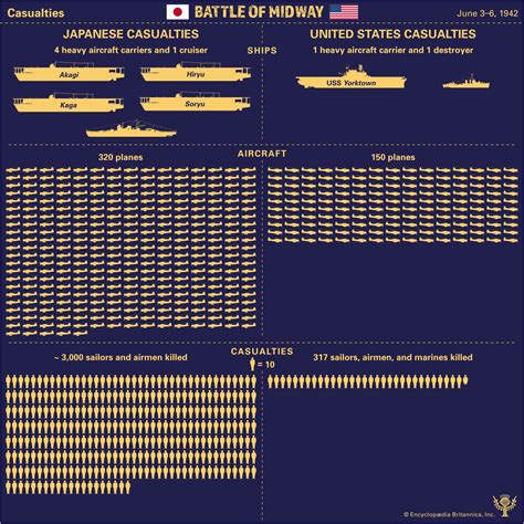 Casualties from the Battle of Midway | Britannica