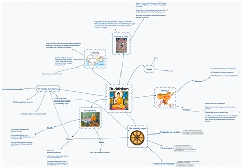 Buddhism - Xmind - Mind Mapping App