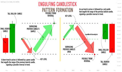 Engulfing Candle — Trend Analysis — Education — TradingView