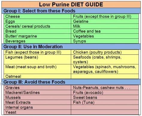 High Purine Foods Chart