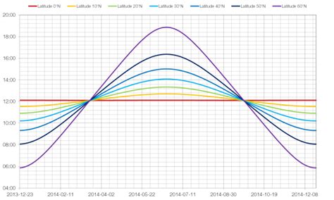 Change in Day Length with Latitude | MrReid.org