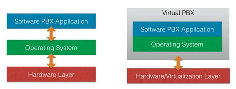 Virtual PBX vs. Software PBX Application Comparison | Xorcom - IP PBX (Private Branch Exchange ...