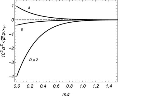 Fermionic condensate as a function of mα for D = 2, 4, 6. | Download ...