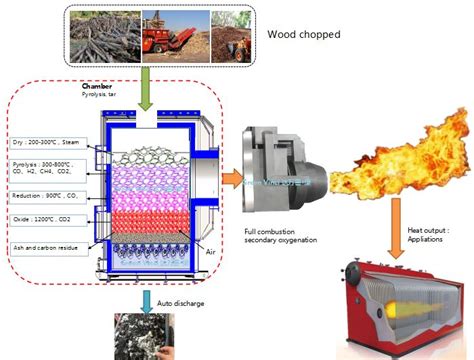 Biomass Heating System-how It Works - Knowledge - News - GreenVinci Biomass Energy Co.,Ltd