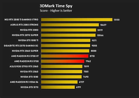 AMD Radeon RX 5700 & 5700 XT Review - DX12: 3DMark Time Spy