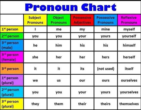 Pronoun Chart – Materials For Learning English