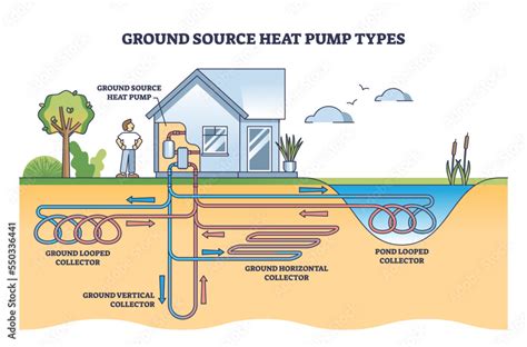 Ground source heat pump types with geothermal energy systems outline ...