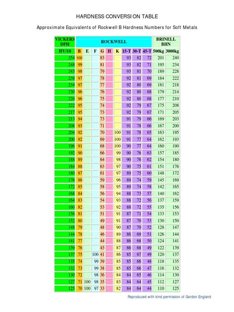 Rockwell B Hardness Conversion Chart