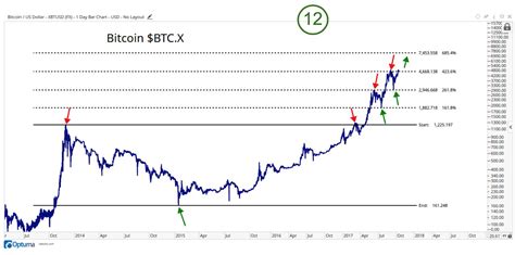 This Chart Shows Why Bitcoin Can Still Go Higher Than $6000 | Bitcoin ...