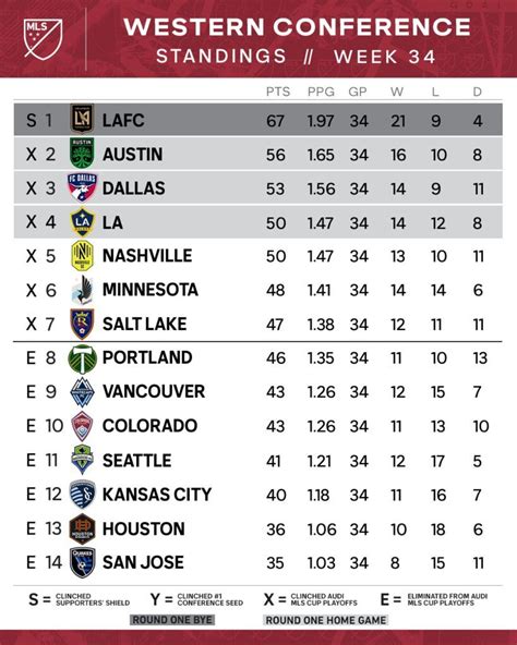 Mls Soccer Standings 2024 Playoffs - Marya Sheelah