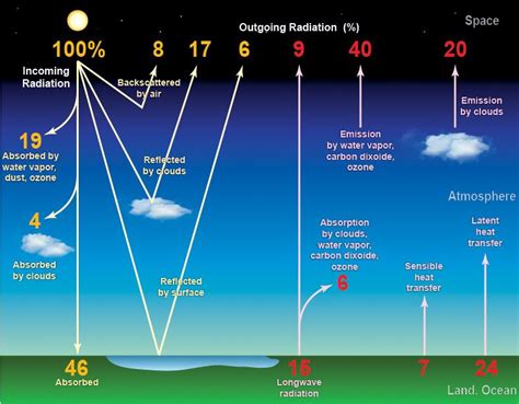 Earth Atmosphere Diagram | Earth-Atmosphere Energy Balance Diagram ...