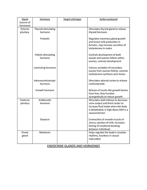 Endocrine system chart - Gland (source of hormone) Hormone Target cell/organ Action produced ...