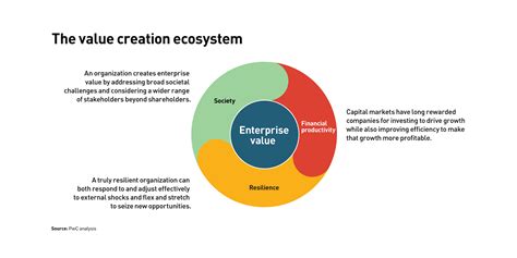 A CEO guide to today’s value creation ecosystem