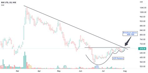 BSE | Daily Chart | A Low Risk BO Setup for NSE:BSE by InvestSun — TradingView India