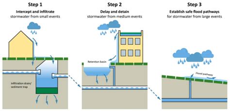 Urban Stormwater Management