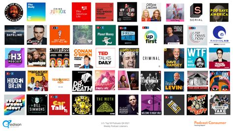 The Top 50 Most Listened To Podcasts in the U.S. Q4 2021 - Edison Research