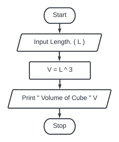 Create a flowchart and an algorithm of different programs part four(4 ...