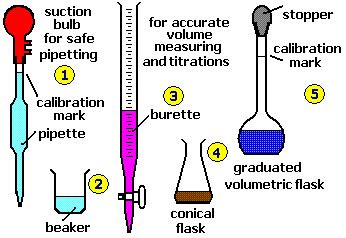 Titration Equipment Flashcards | Quizlet