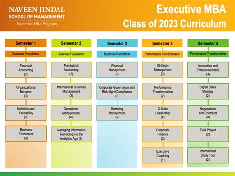 Curriculum - Executive MBA | Naveen Jindal School of Management