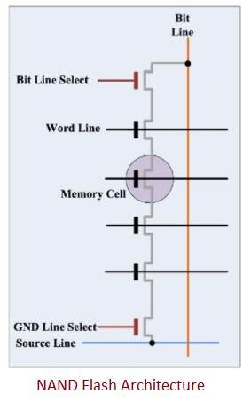 Advantages of NAND Flash | Disadvantages of NAND Flash Memory